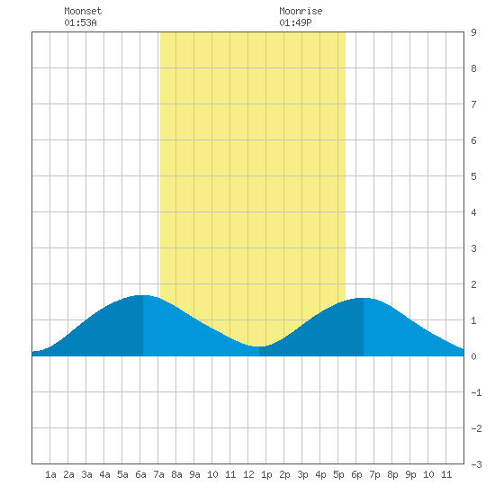 Hammock tide chart for Tuesday, December 10, 2024