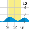 Hammock tide chart for Thursday, December 12, 2024