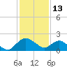 Hammock tide chart for Friday, December 13, 2024