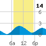 Hammock tide chart for Saturday, December 14, 2024