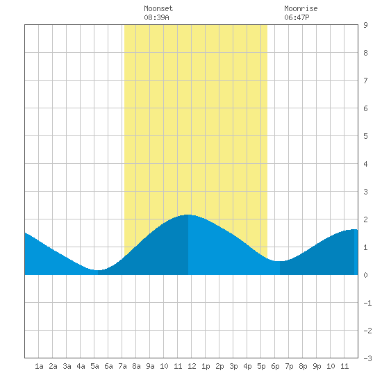 Hammock tide chart for Monday, December 16, 2024