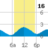 Hammock tide chart for Monday, December 16, 2024
