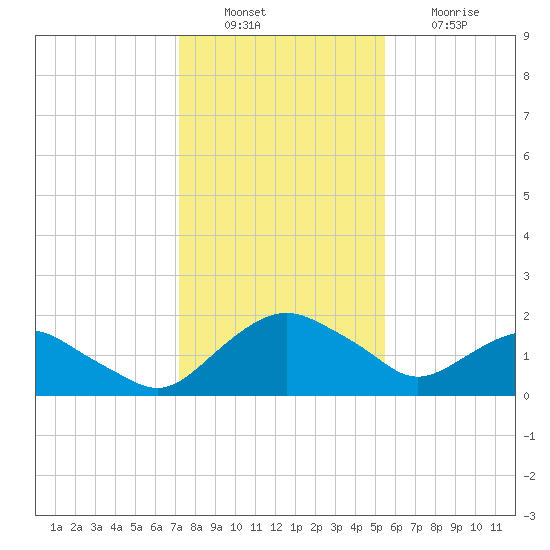 Hammock tide chart for Tuesday, December 17, 2024