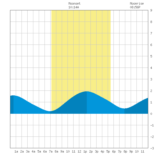 Hammock tide chart for Wednesday, December 18, 2024