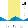 Hammock tide chart for Wednesday, December 18, 2024