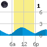 Hammock tide chart for Sunday, December 1, 2024