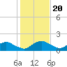 Hammock tide chart for Friday, December 20, 2024