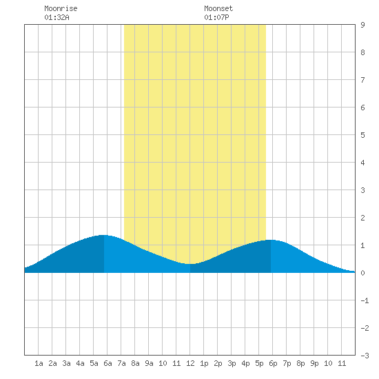 Hammock tide chart for Tuesday, December 24, 2024