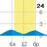 Hammock tide chart for Tuesday, December 24, 2024