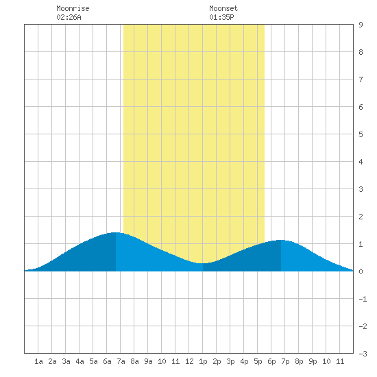 Hammock tide chart for Wednesday, December 25, 2024