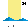 Hammock tide chart for Thursday, December 26, 2024