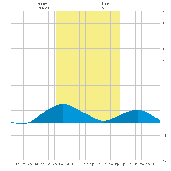 Hammock tide chart for Friday, December 27, 2024