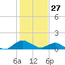 Hammock tide chart for Friday, December 27, 2024
