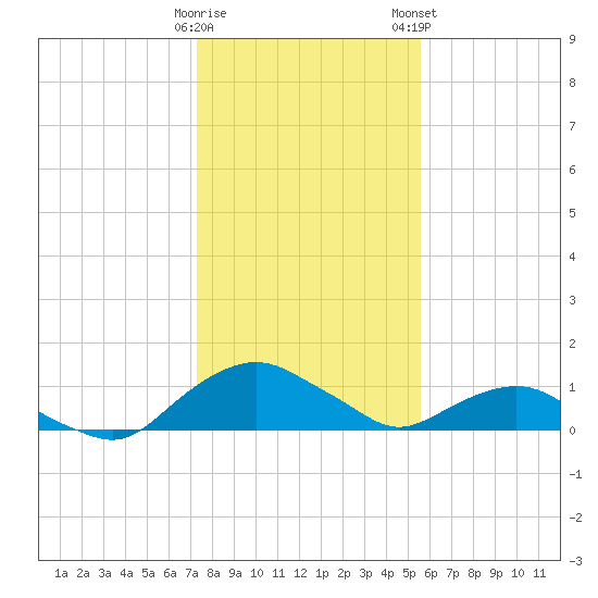 Hammock tide chart for Sunday, December 29, 2024
