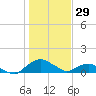 Hammock tide chart for Sunday, December 29, 2024