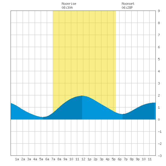Hammock tide chart for Monday, December 2, 2024