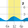 Hammock tide chart for Monday, December 2, 2024
