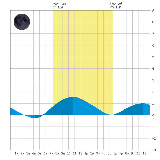 Hammock tide chart for Monday, December 30, 2024