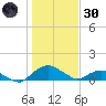 Hammock tide chart for Monday, December 30, 2024