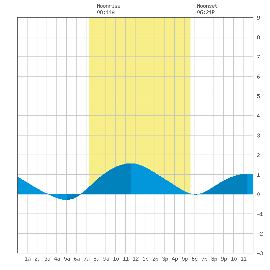 Hammock tide chart for Tuesday, December 31, 2024
