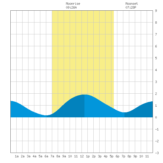 Hammock tide chart for Tuesday, December 3, 2024