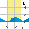 Hammock tide chart for Tuesday, December 3, 2024
