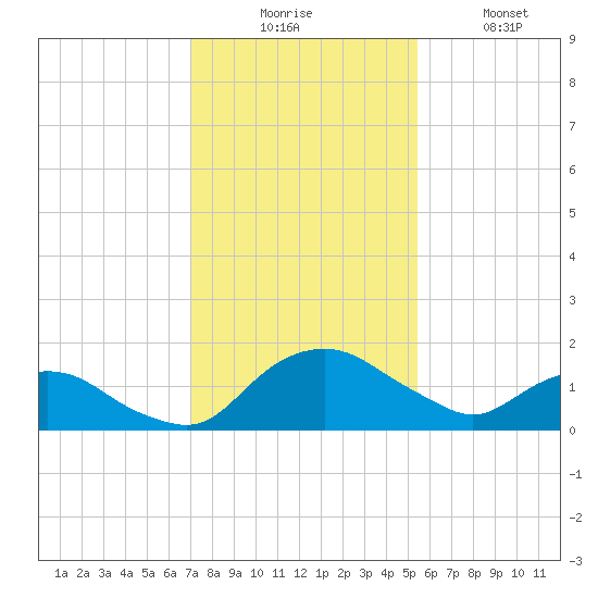 Hammock tide chart for Wednesday, December 4, 2024