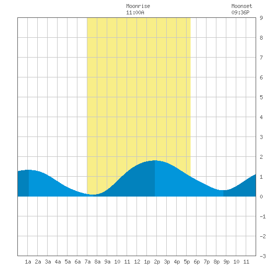 Hammock tide chart for Thursday, December 5, 2024