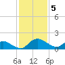 Hammock tide chart for Thursday, December 5, 2024