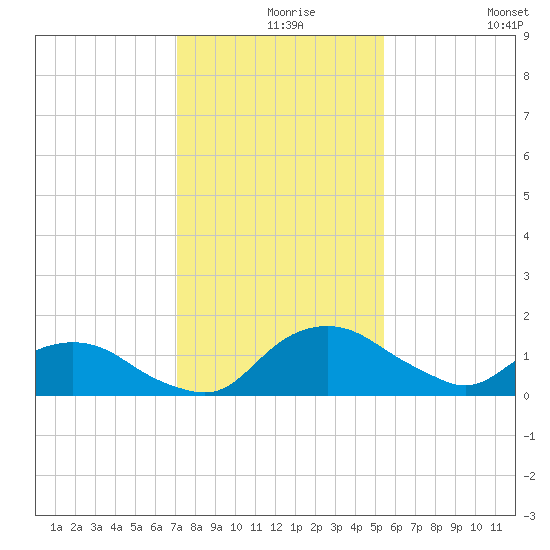 Hammock tide chart for Friday, December 6, 2024
