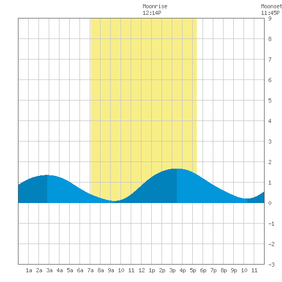 Hammock tide chart for Saturday, December 7, 2024