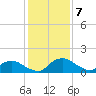 Hammock tide chart for Saturday, December 7, 2024