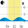 Hammock tide chart for Sunday, December 8, 2024