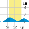 Hammock tide chart for Friday, January 10, 2025