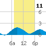 Hammock tide chart for Saturday, January 11, 2025