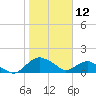 Hammock tide chart for Sunday, January 12, 2025