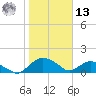 Hammock tide chart for Monday, January 13, 2025