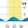 Hammock tide chart for Tuesday, January 14, 2025