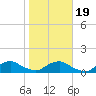 Hammock tide chart for Sunday, January 19, 2025