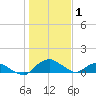 Hammock tide chart for Wednesday, January 1, 2025