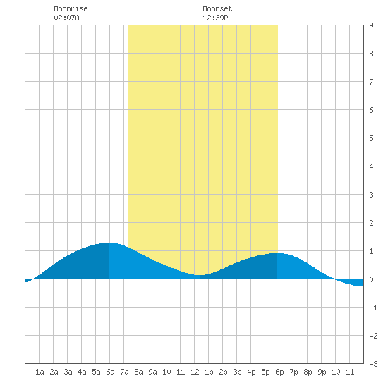 Hammock tide chart for Thursday, January 23, 2025