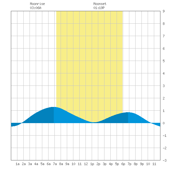 Hammock tide chart for Friday, January 24, 2025
