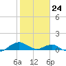 Hammock tide chart for Friday, January 24, 2025