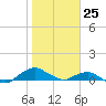Hammock tide chart for Saturday, January 25, 2025