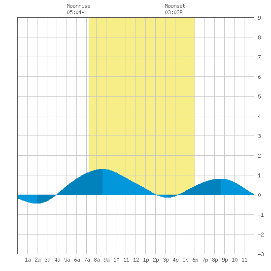 Hammock tide chart for Sunday, January 26, 2025