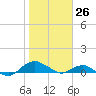 Hammock tide chart for Sunday, January 26, 2025