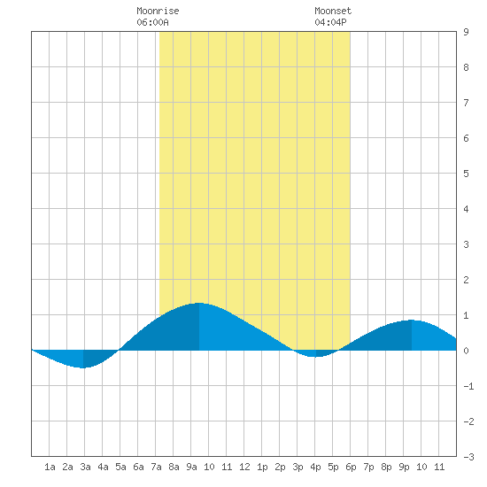 Hammock tide chart for Monday, January 27, 2025