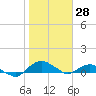 Hammock tide chart for Tuesday, January 28, 2025