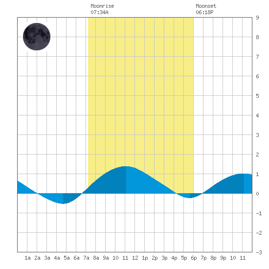 Hammock tide chart for Wednesday, January 29, 2025