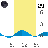 Hammock tide chart for Wednesday, January 29, 2025